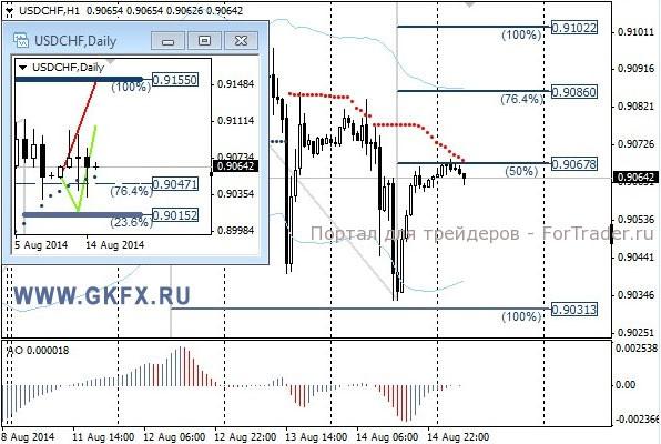 Валютная пара USD/CHF, H1