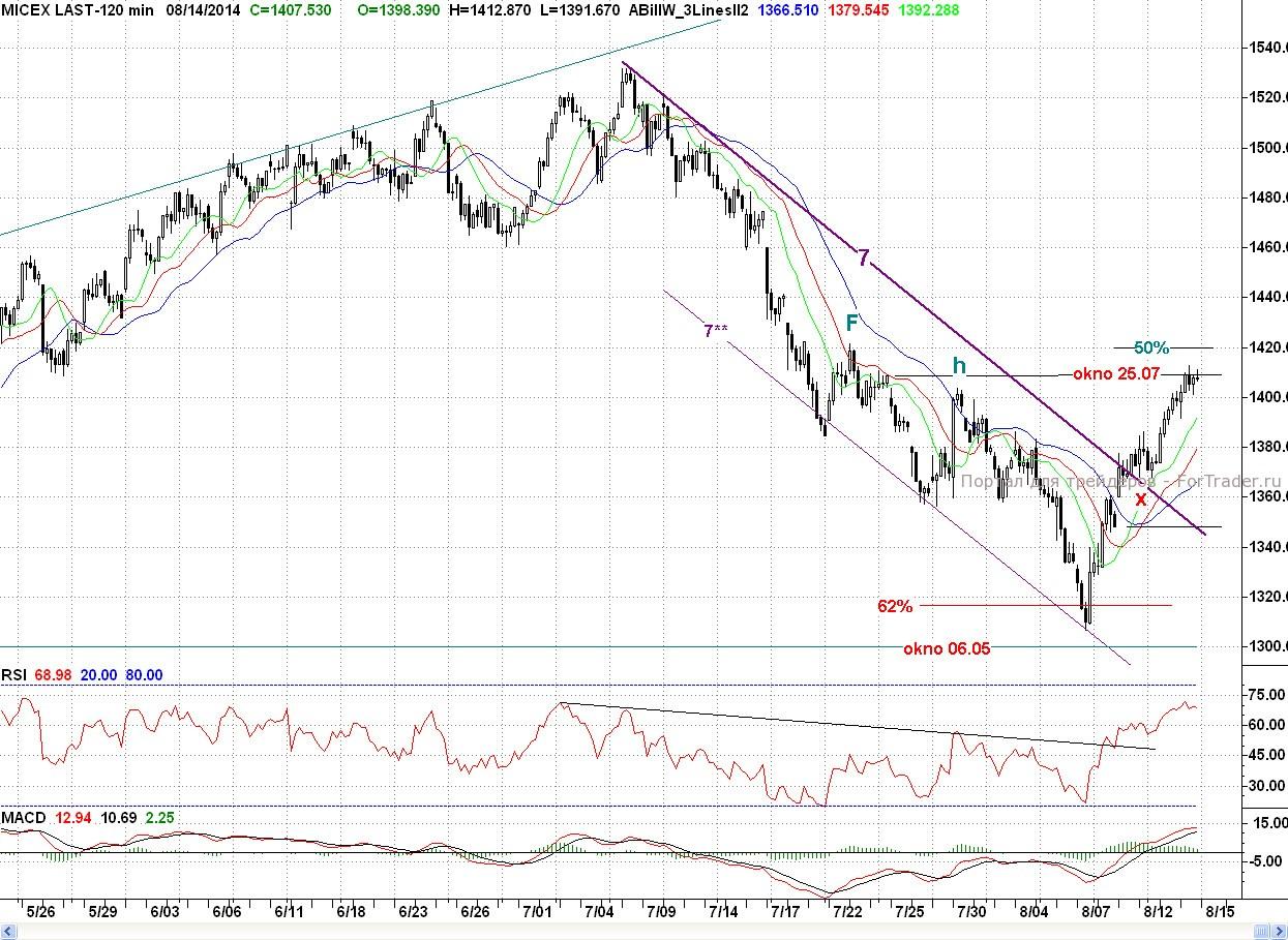 Micex, H2