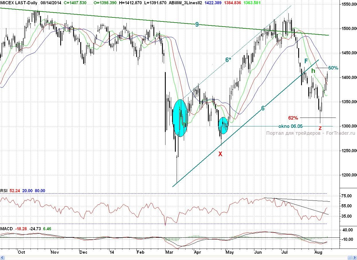 Micex, Daily