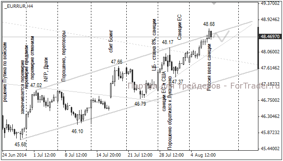 Валютная пара EUR/RUB, H4