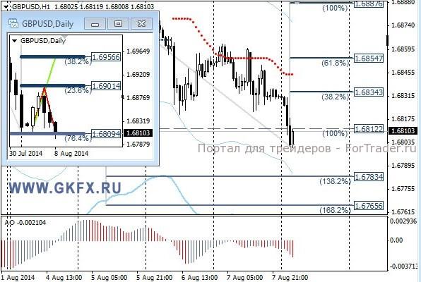 Валютная пара GBP/USD, H1