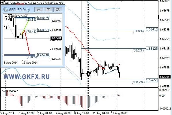 Валютная пара GBP/USD, H1