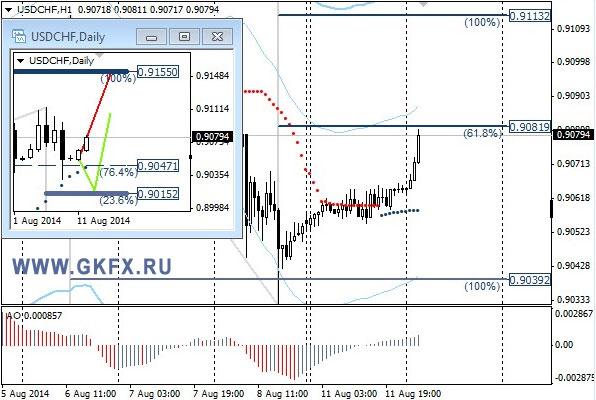 Валютная пара USD/CHF, H1