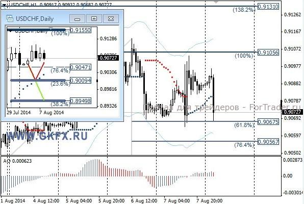 Валютная пара USD/CHF, H1