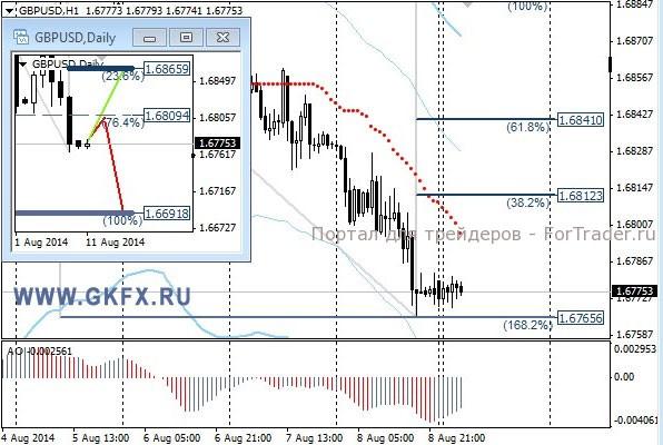 Валютная пара GBP/USD, H1