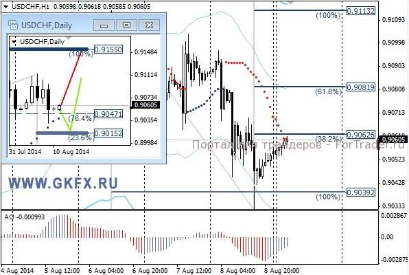 Валютная пара USD/CHF, H1