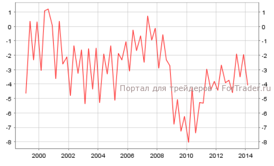 Рисунок 4. Дефицит бюджета к ВВП еврозоны, в %. Источник: ЕЦБ.