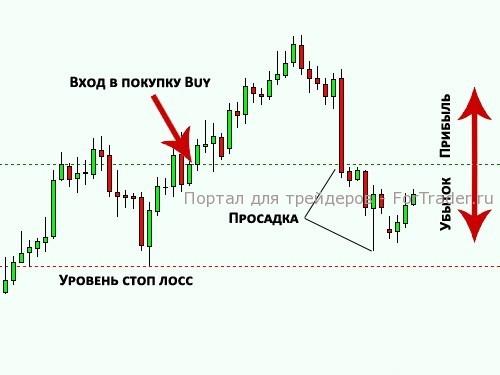Пример убыточной сделки