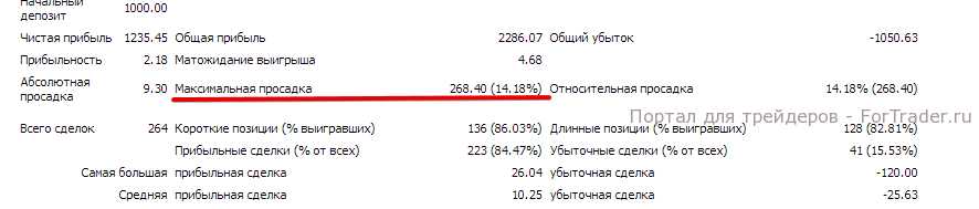 Рис. 2. Максимальная просадка в детализированном отчете МТ4.