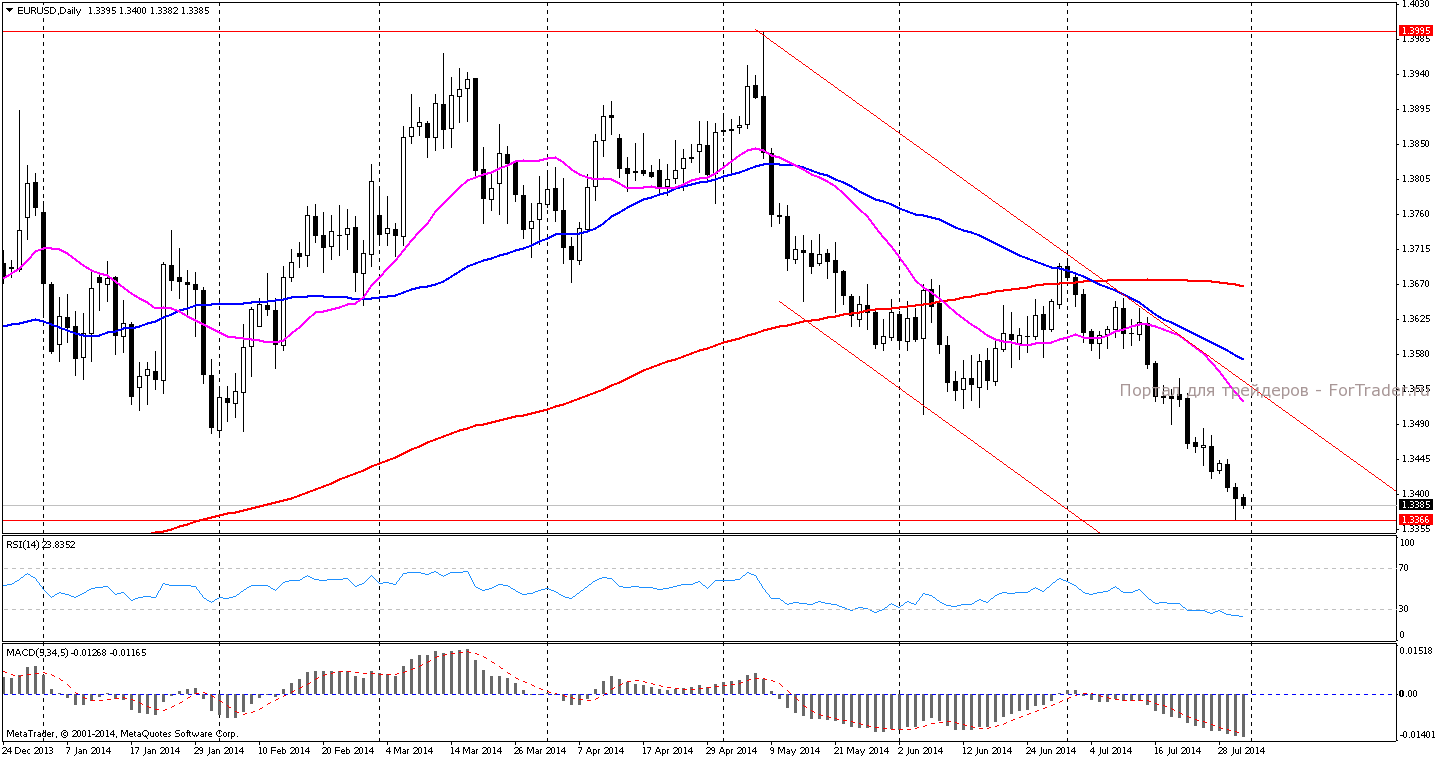 Рис. 3. Динамика движения пары EURUSD