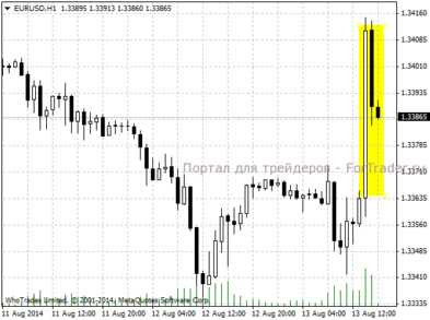 Реакция валютной пары EUR/USD на публикацию отчета о розничным продажам