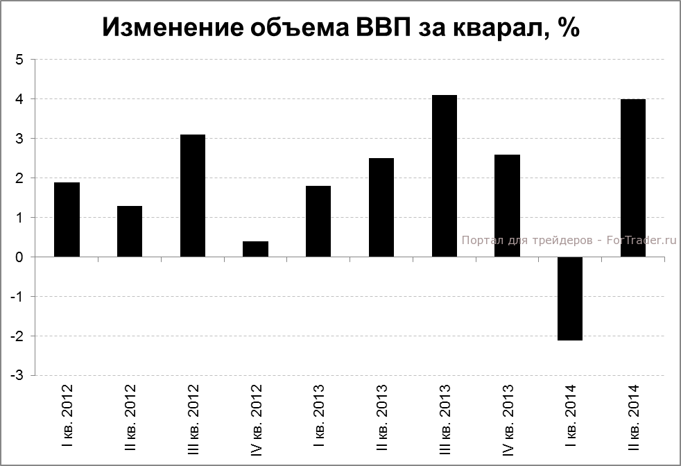 Квартальное изменение ВВП