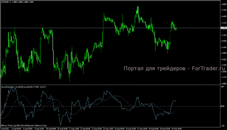Форекс индикатор iSpeedMA_for_exV2: простой помощник в торговле