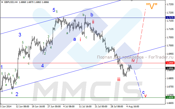 Валютная пара GBP/USD, H4