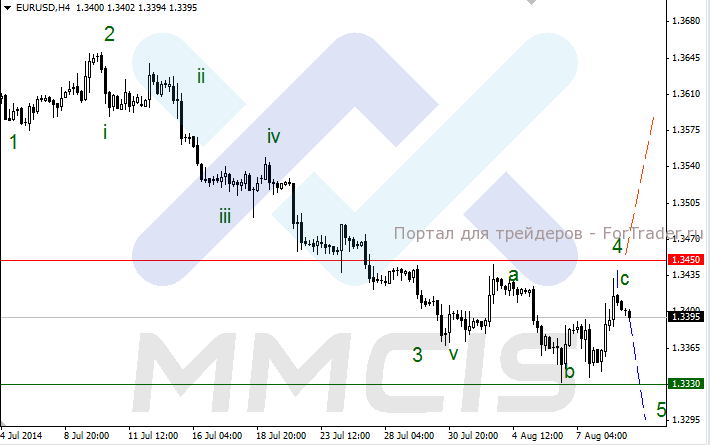 EUR/USD, H4