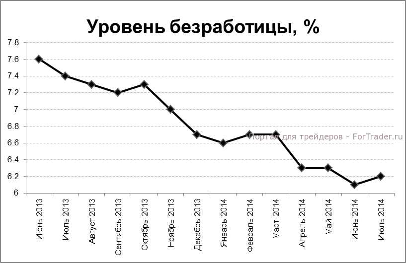 Уровень безработицы в США