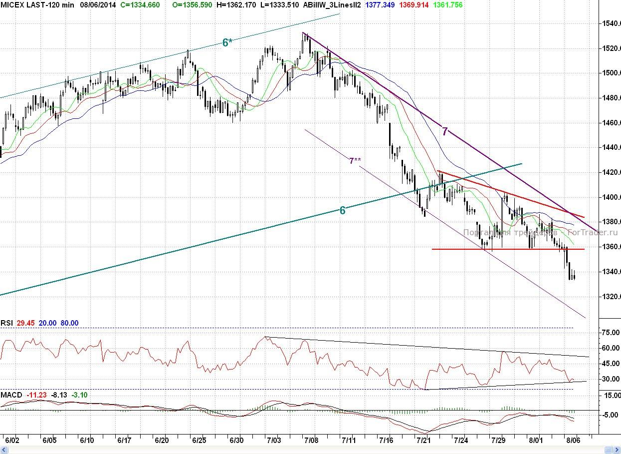 Micex, H2