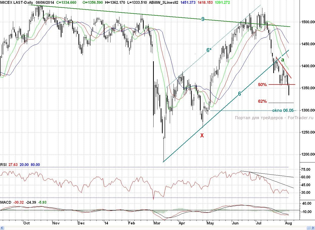 Micex, Daily