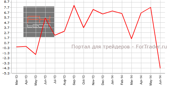 Изменение объема заказов в промышленности, г/г