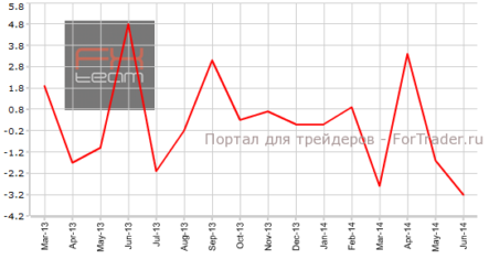 В промышленности Германии продолжают фиксировать снижение объема заказов