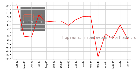 Изменение объема импорта, г/г