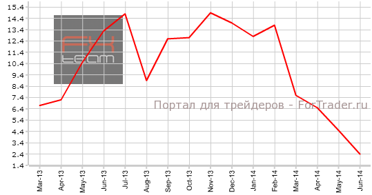 Изменение объема ипотечного кредитования, г/г