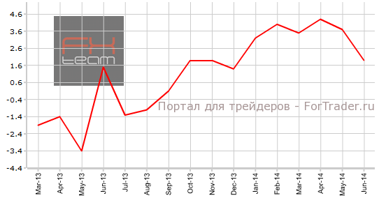 Изменение объема производства перерабатывающей промышленности, г/г