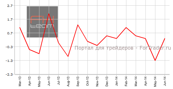 Изменение объема производства перерабатывающей промышленности, м/м