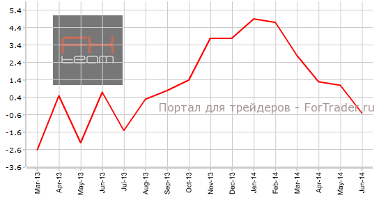 Изменение объема промышленного производства, г/г
