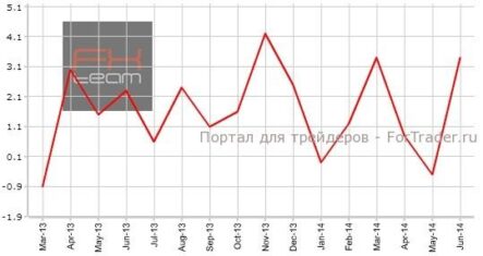 Швейцария: розничная торговля увеличила темпы роста