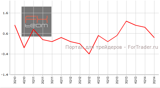Изменение числа занятых, кв/кв