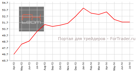 Индекс PMI для производственной сферы Еврозоны