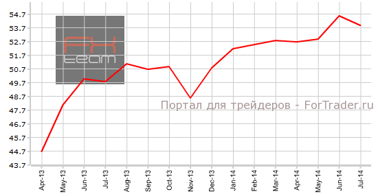 Индекс PMI для производственной сферы Испании