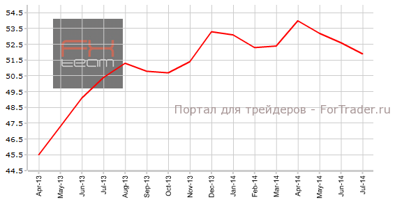 Индекс PMI для производственной сферы Италии
