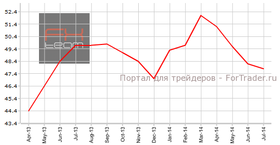 Индекс PMI для производственной сферы Франции