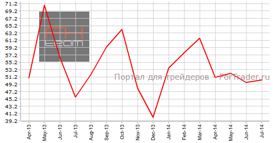 Индекс PMI от Ivey, n.s.a.