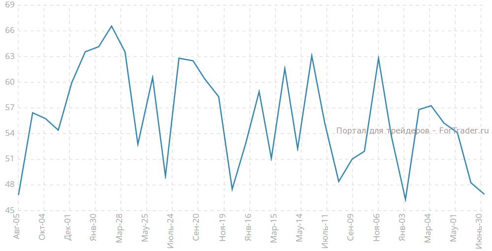 Индекс PMI от Ivey, s.a.