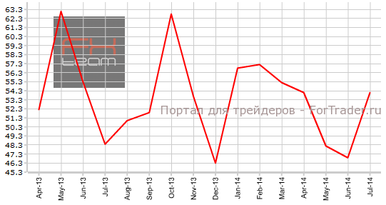 Индекс PMI от Ivey, s.a.