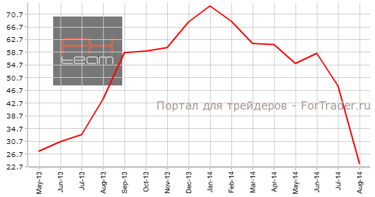 Индекс настроений в деловой среде Еврозоны от института ZEW