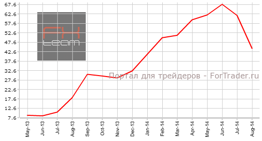 Индекс текущей ситуации в Германии от института ZEW