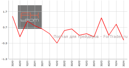 Австралия: PPI впервые за два года продемонстрировал падение цен