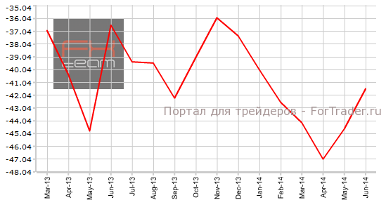Сальдо баланса внешней торговли США, B