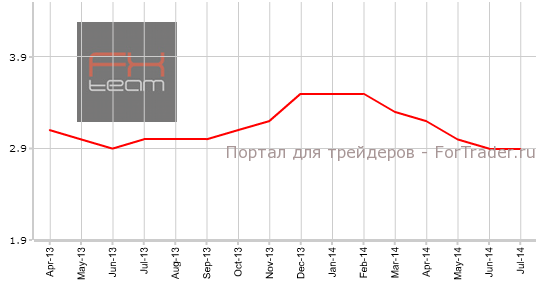 Уровень безработицы, n.s.a.