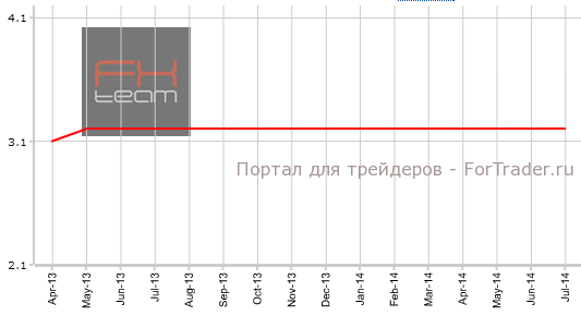 Уровень безработицы, s.a.