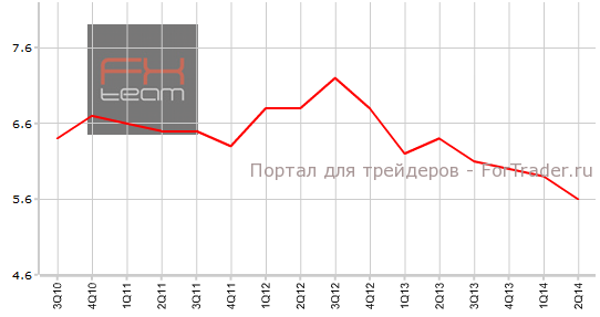Уровень безработицы