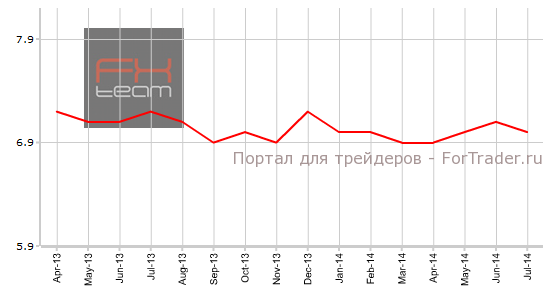 Уровень безработицы