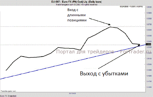 Рис. 2. Открытие длинных позиций в паре евро/доллар.