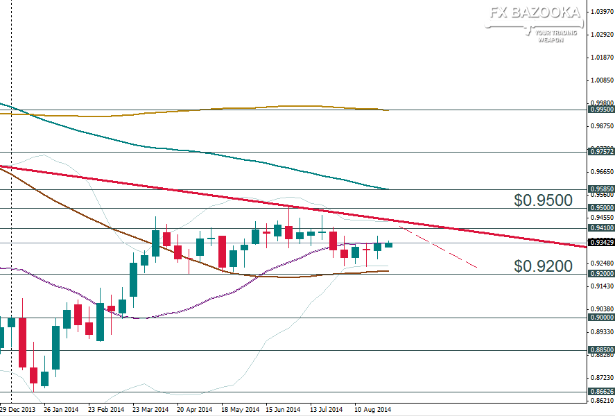 Валютная пара AUD/USD, недельный график