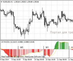 Мультивалютный форекс индикатор All MACD v1.0