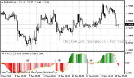 Мультивалютный форекс индикатор All MACD v1.0